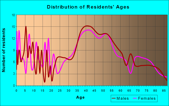 Age and Sex of Residents in Laguna Honda in San Francisco, CA