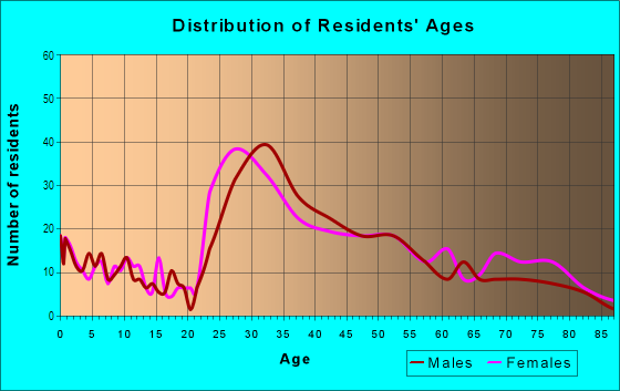 Age and Sex of Residents in Forest Knolls in San Francisco, CA
