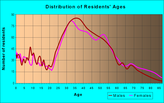Age and Sex of Residents in Glen Park in San Francisco, CA