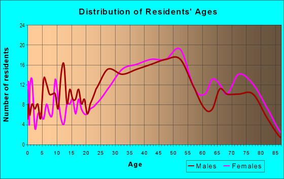 Age and Sex of Residents in Golden Gate Heights in San Francisco, CA