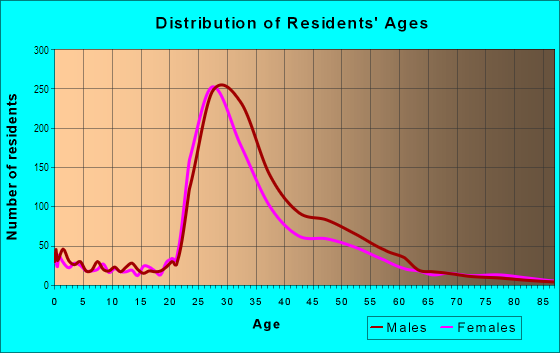 Age and Sex of Residents in Haight-Ashbury in San Francisco, CA