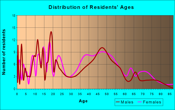 Age and Sex of Residents in Penfield Park in Birmingham, AL