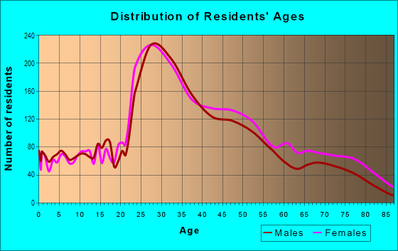 Age and Sex of Residents in Inner Richmond in San Francisco, CA