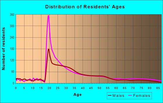 Age and Sex of Residents in Lone Mountain in San Francisco, CA