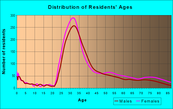 Age and Sex of Residents in Marina District in San Francisco, CA