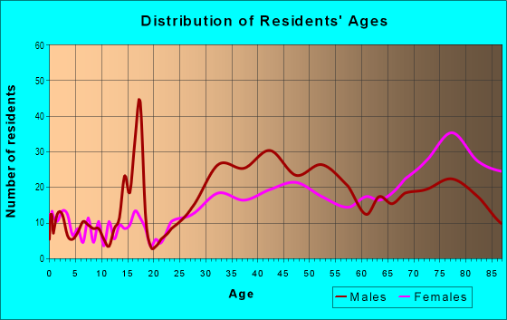 Age and Sex of Residents in Midtown Terrace in San Francisco, CA