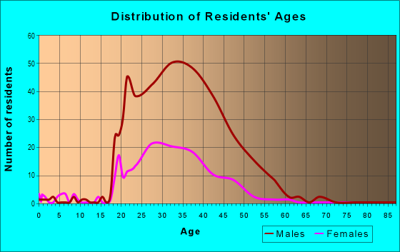 Age and Sex of Residents in Mission Bay in San Francisco, CA