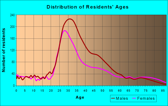 Age and Sex of Residents in Mission Dolores in San Francisco, CA