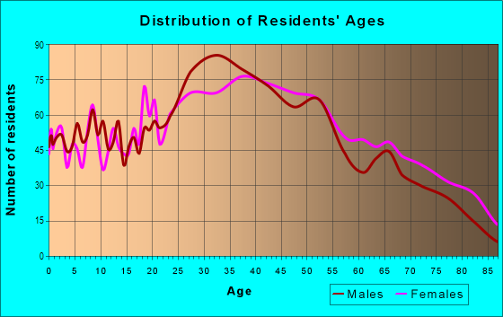 Age and Sex of Residents in Mission Terrace in San Francisco, CA