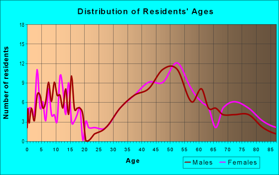 Age and Sex of Residents in Monterey Heights in San Francisco, CA