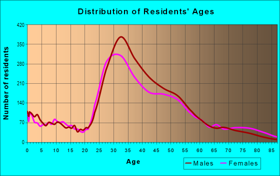Age and Sex of Residents in Noe Valley in San Francisco, CA