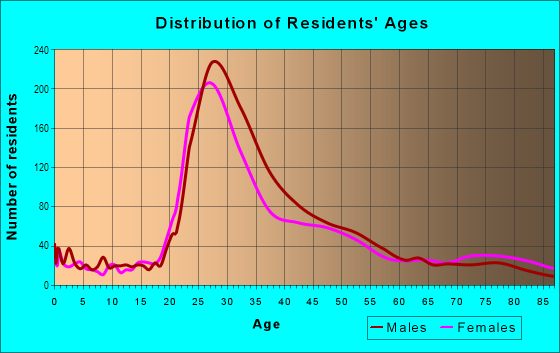 Age and Sex of Residents in North Panhandle in San Francisco, CA