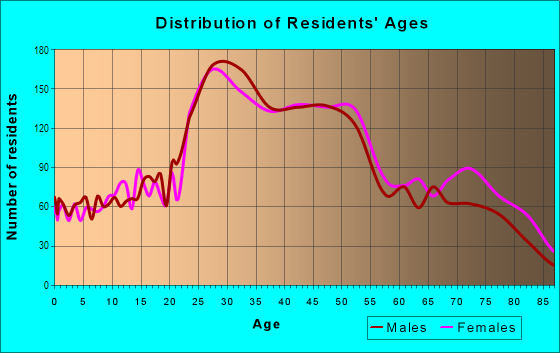 Age and Sex of Residents in Outer Richmond in San Francisco, CA