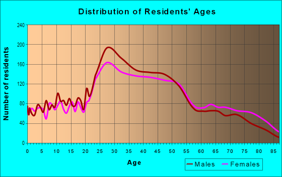Age and Sex of Residents in Outset in San Francisco, CA