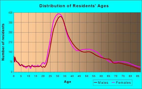 Age and Sex of Residents in Pacific Heights in San Francisco, CA