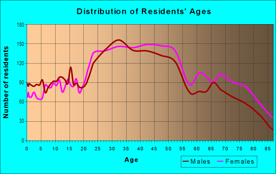 Age and Sex of Residents in Parkside in San Francisco, CA