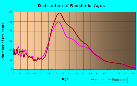 Age and Sex of Residents in Potrero Hill in San Francisco, CA