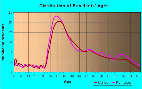 Age and Sex of Residents in Russian Hill in San Francisco, CA