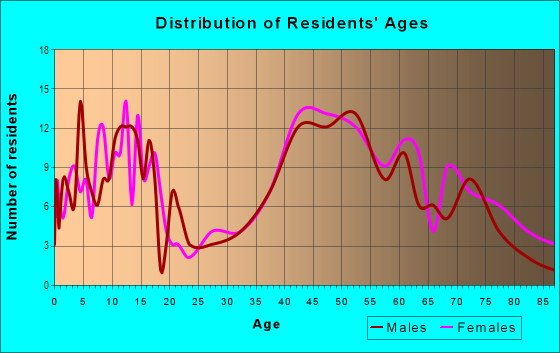 Age and Sex of Residents in Saint Francis Wood in San Francisco, CA
