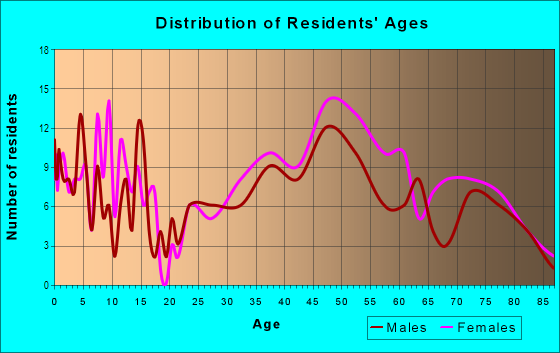 Age and Sex of Residents in Sea Cliff in San Francisco, CA