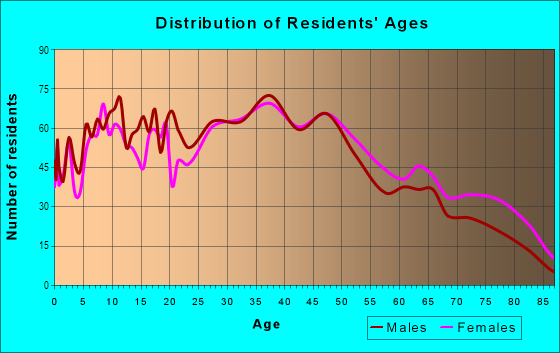 Age and Sex of Residents in Silver Terrace in San Francisco, CA