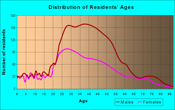 Age and Sex of Residents in South Of Market in San Francisco, CA