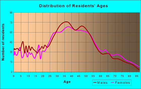Age and Sex of Residents in Sunnyside in San Francisco, CA