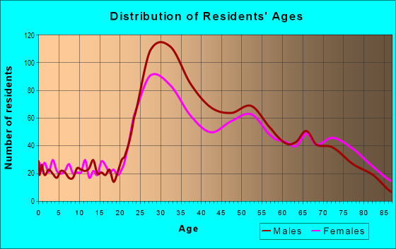Age and Sex of Residents in Telegraph Hill in San Francisco, CA