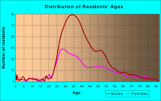 Age and Sex of Residents in Twin Peaks in San Francisco, CA