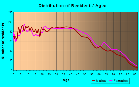 Age and Sex of Residents in Visitacion Valley in San Francisco, CA
