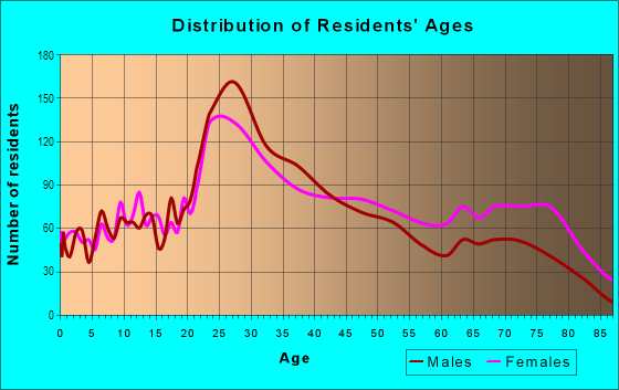 Age and Sex of Residents in Western Addition in San Francisco, CA