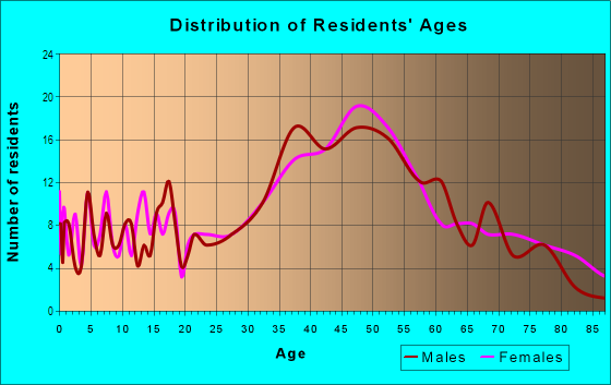 Age and Sex of Residents in Westwood Highlands in San Francisco, CA