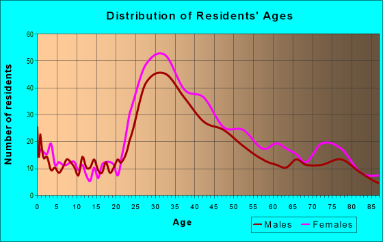 Age and Sex of Residents in Laurel Heights in San Francisco, CA