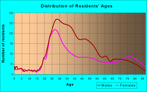 Age and Sex of Residents in Civic Center in San Francisco, CA