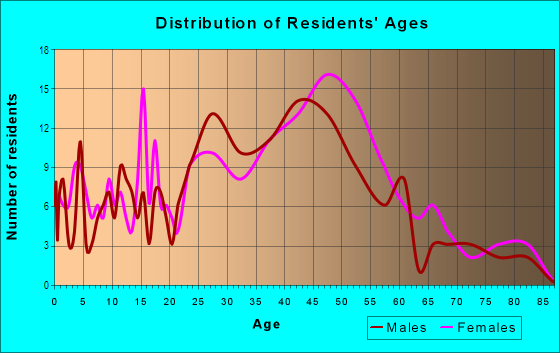 Age and Sex of Residents in Golden Gate in Emeryville, CA