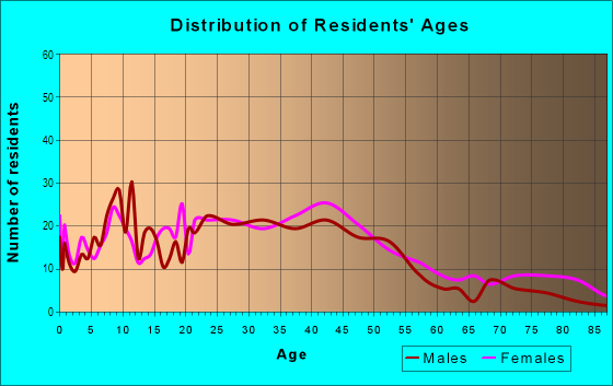 Age and Sex of Residents in Paradise Park in Emeryville, CA
