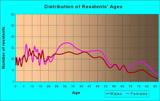 Age and Sex of Residents in Santa Fe in Emeryville, CA