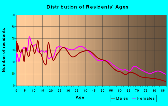 Age and Sex of Residents in Sausal Creek in Oakland, CA