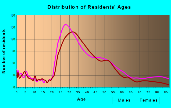 Age and Sex of Residents in Adams Point in Oakland, CA