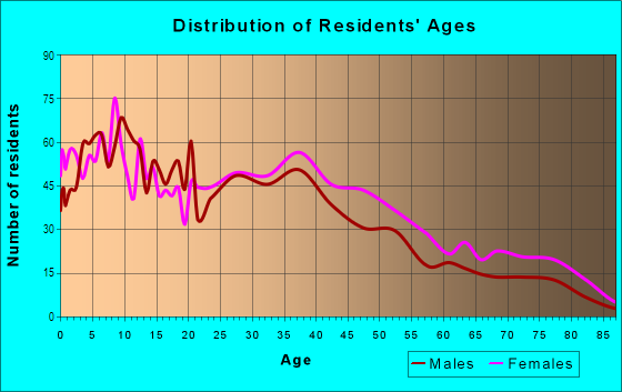 Age and Sex of Residents in Havensourt in Oakland, CA