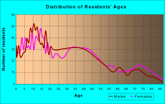 Age and Sex of Residents in Brookfield Village in Oakland, CA