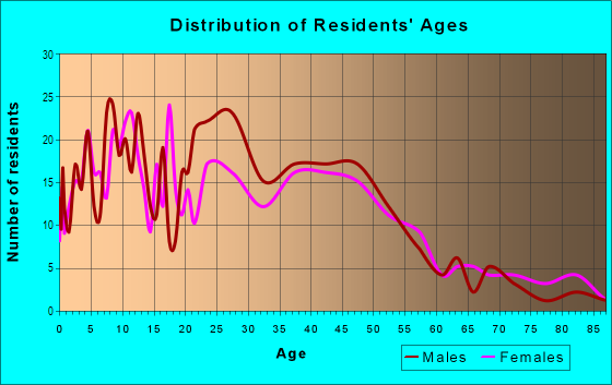 Age and Sex of Residents in Clawson in Emeryville, CA