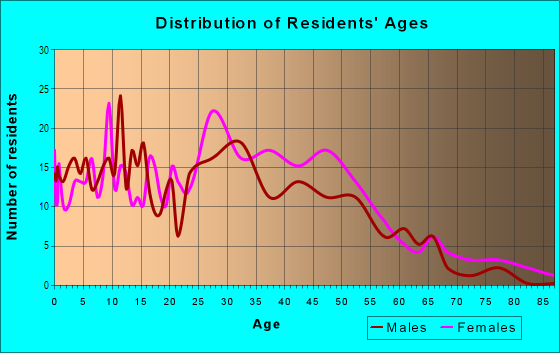 Age and Sex of Residents in Dimond in Oakland, CA