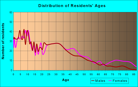 Age and Sex of Residents in Fitchburg in Oakland, CA