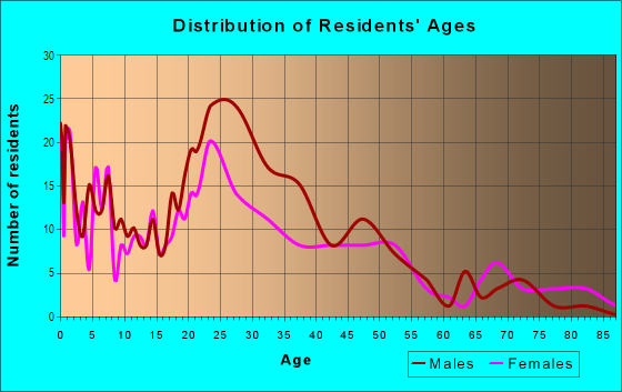 Age and Sex of Residents in Fruitvale Station in Oakland, CA