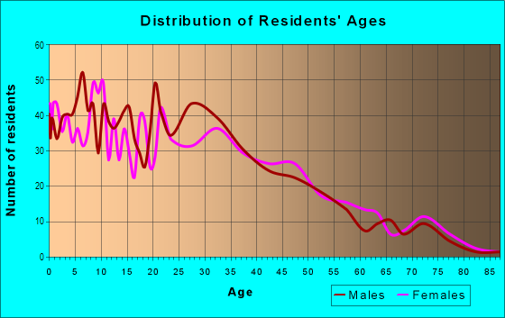 Age and Sex of Residents in Harrington in Oakland, CA