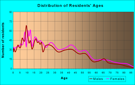 Age and Sex of Residents in Highland Terrace in Oakland, CA