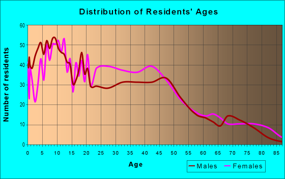 Age and Sex of Residents in Hoover in Emeryville, CA