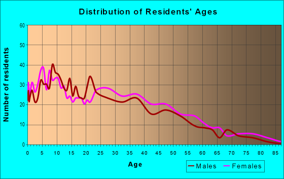 Age and Sex of Residents in Iveywood in Oakland, CA