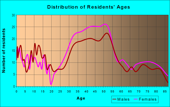 Age and Sex of Residents in Lincoln Highlands in Oakland, CA